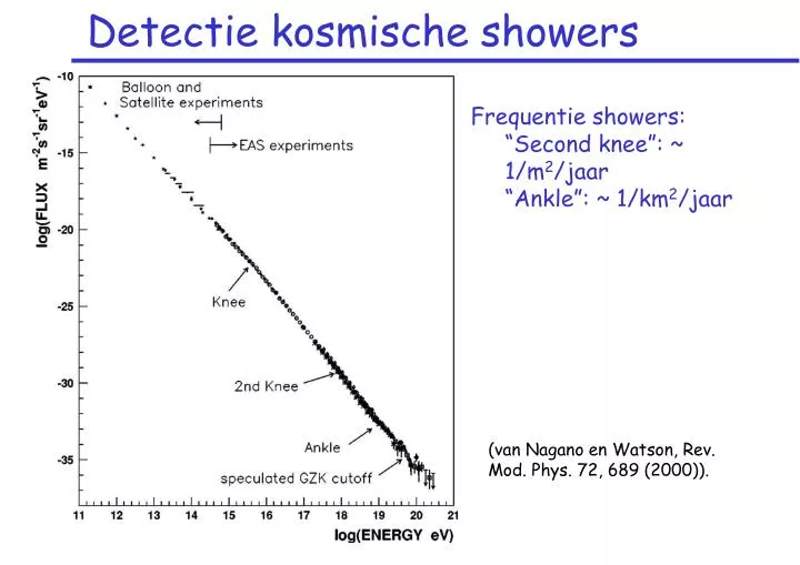detectie kosmische showers