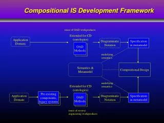Compositional IS Development Framework