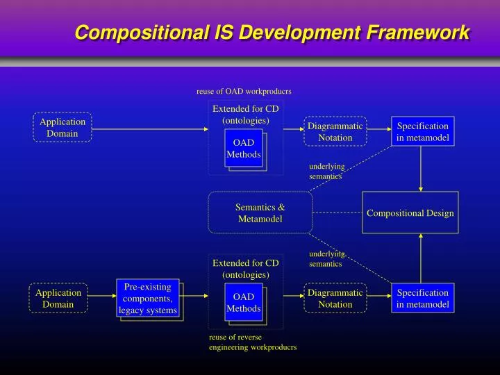compositional is development framework