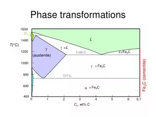 Phase transformations