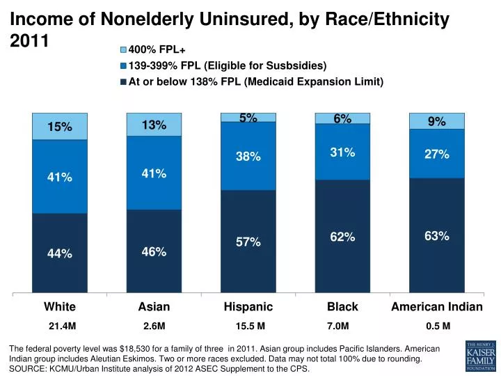 income of nonelderly uninsured by race ethnicity 2011