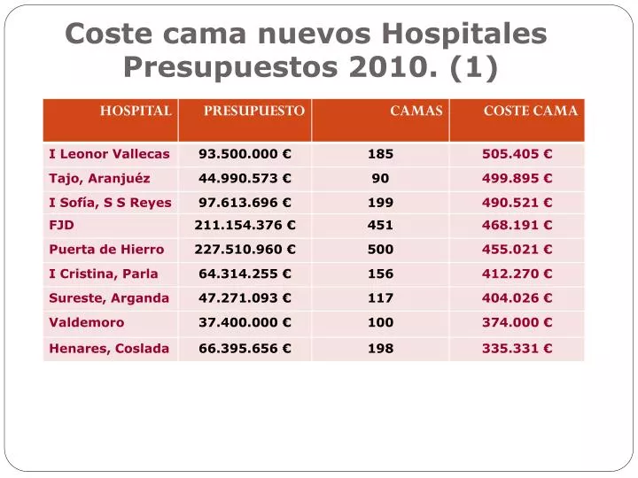 coste cama nuevos hospitales presupuestos 2010 1