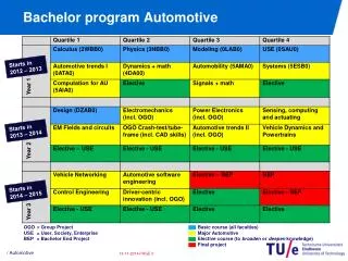 Bachelor program Automotive