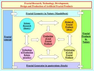 Fractal Research, Technology, Development, Design and Production of Artificial Fractal Products