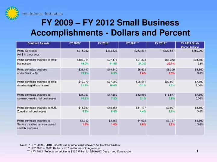 fy 2009 fy 2012 small business accomplishments dollars and percent