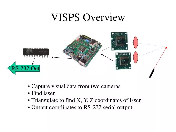 visps overview