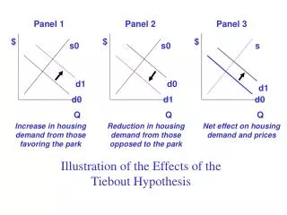 Illustration of the Effects of the Tiebout Hypothesis