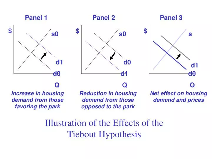 illustration of the effects of the tiebout hypothesis