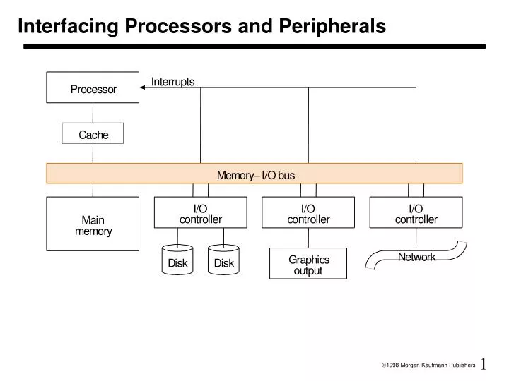 interfacing processors and peripherals
