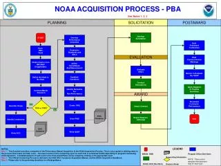 NOAA ACQUISITION PROCESS - PBA See Notes 1, 2, 3