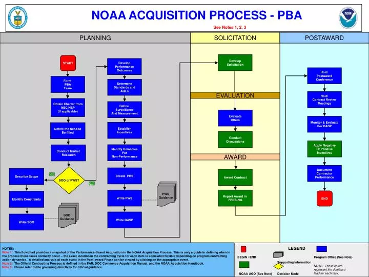 PPT - NOAA ACQUISITION PROCESS - PBA See Notes 1, 2, 3 PowerPoint ...