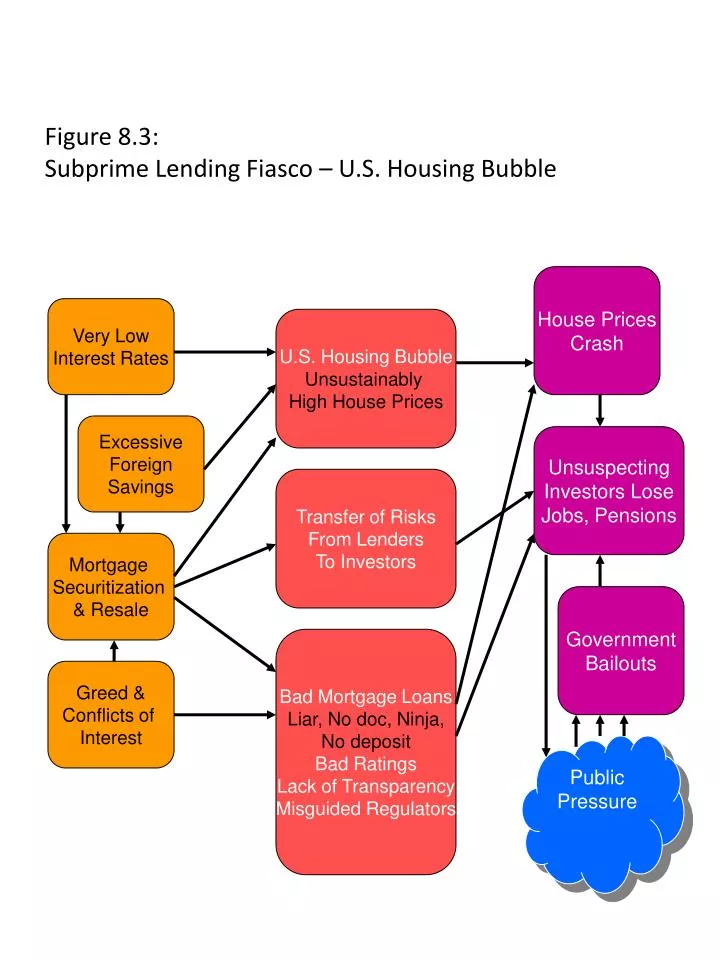 figure 8 3 subprime lending fiasco u s housing bubble