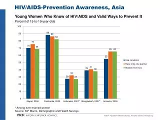 Young Women Who Know of HIV/AIDS and Valid Ways to Prevent It Percent of 15-to-19-year-olds