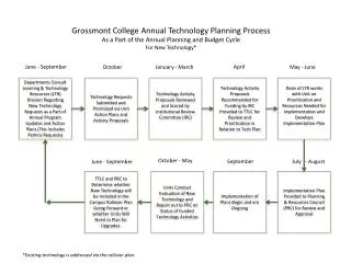 Technology Requests Submitted and Prioritized via Unit Action Plans and Activity Proposals