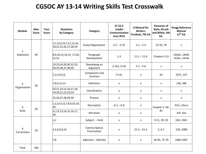 cgsoc ay 13 14 writing skills test crosswalk