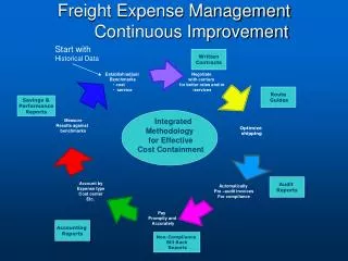 Freight Expense Management 	Continuous Improvement