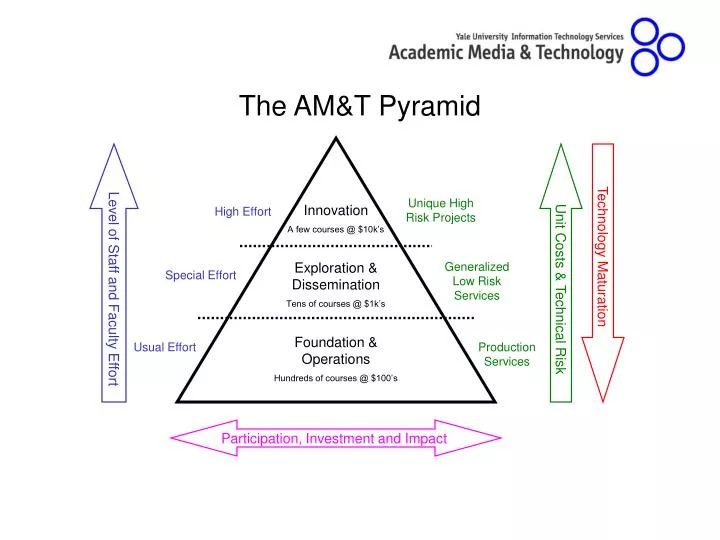 the am t pyramid