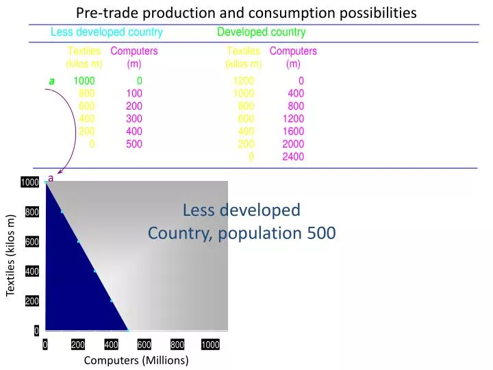 pre trade production and consumption possibilities