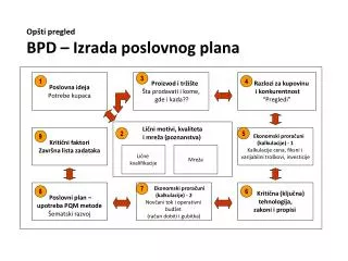 op t i pregled bpd izrada poslovnog plana