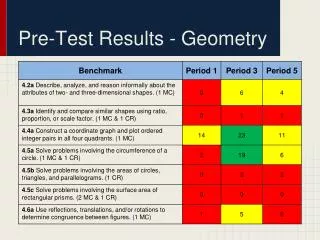 Pre-Test Results - Geometry