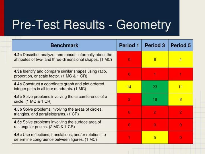 pre test results geometry