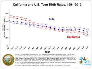 California and U.S. Teen Birth Rates, 1991-2010