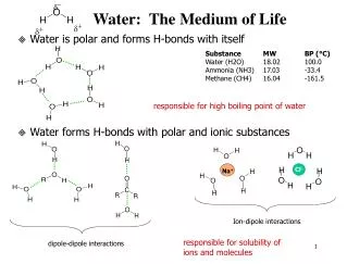 ? Water is polar and forms H-bonds with itself responsible for high boiling point of water