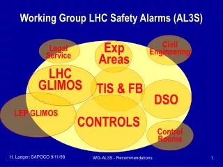 Working Group LHC Safety Alarms (AL3S)