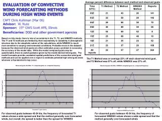 EVALUATION OF CONVECTIVE WIND FORECASTING METHODS DURING HIGH WIND EVENTS