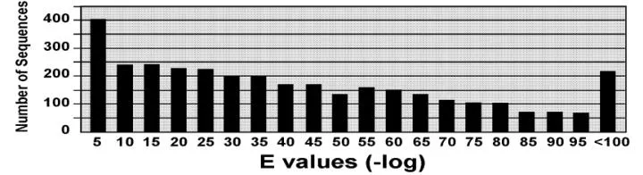 figure 3 distribution of e values for annotations