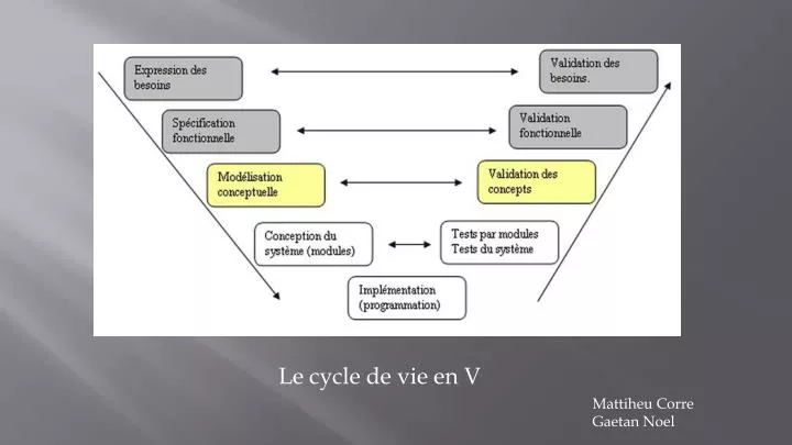 le cycle de vie en v