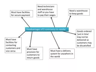 Disadvantages of E-commerce to retailer