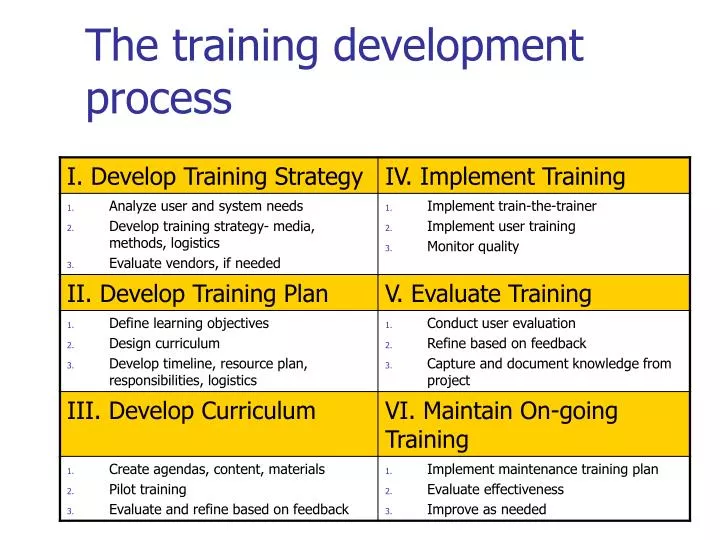 PPT The training development process PowerPoint Presentation free