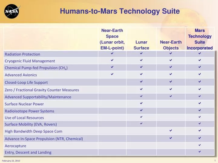 humans to mars technology suite