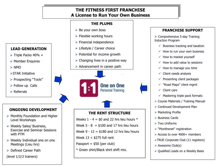 the fitness first franchise a license to run your own business