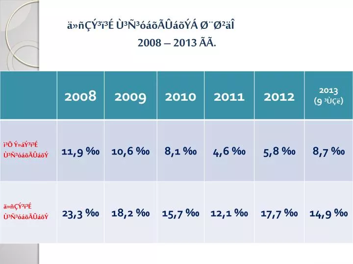 2008 2013