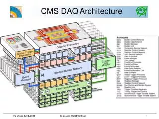 CMS DAQ Architecture