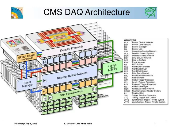 cms daq architecture