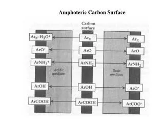 Amphoteric Carbon Surface