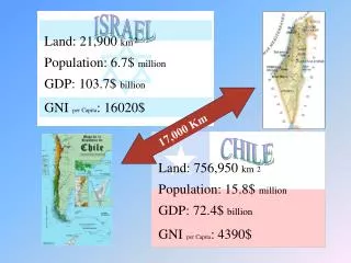 Land: 21,900 km Population: 6.7$ million GDP: 103.7$ billion GNI per Capita : 16020$