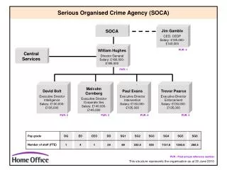 Serious Organised Crime Agency (SOCA)