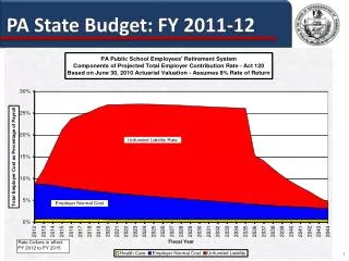 PA State Budget: FY 2011-12