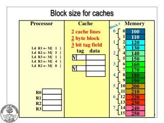 Block size for caches