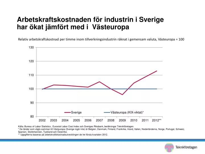 arbetskraftskostnaden f r industrin i sverige har kat j mf rt med i v steuropa
