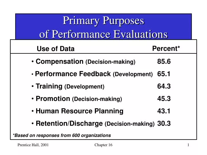 primary purposes of performance evaluations