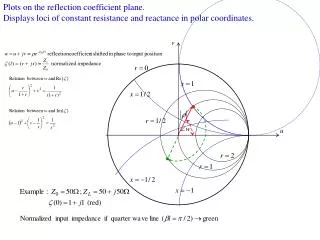 Plots on the reflection coefficient plane.