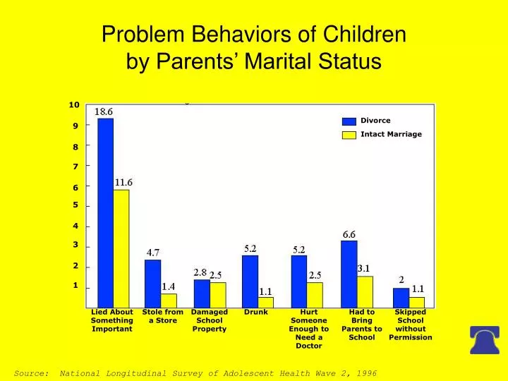 problem behaviors of children by parents marital status