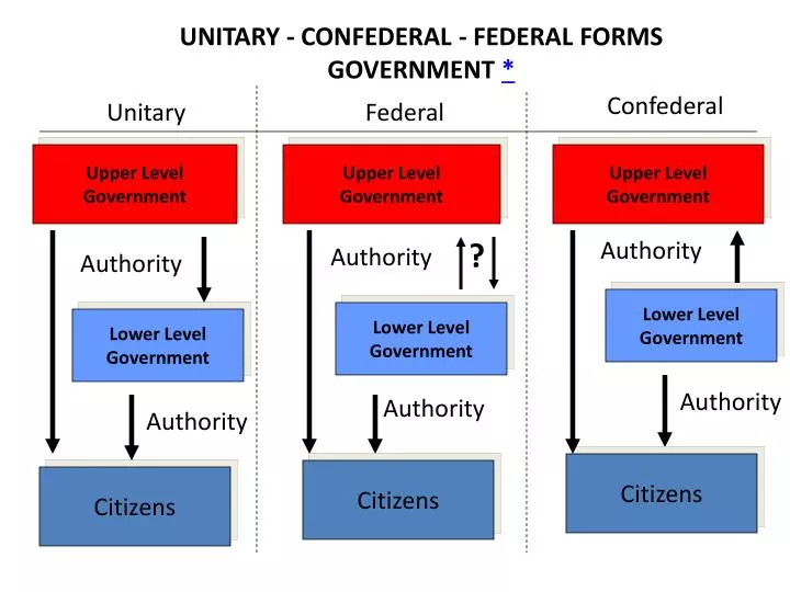 unitary confederal federal forms government