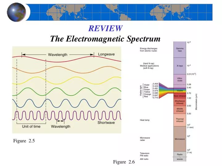 review the electromagnetic spectrum