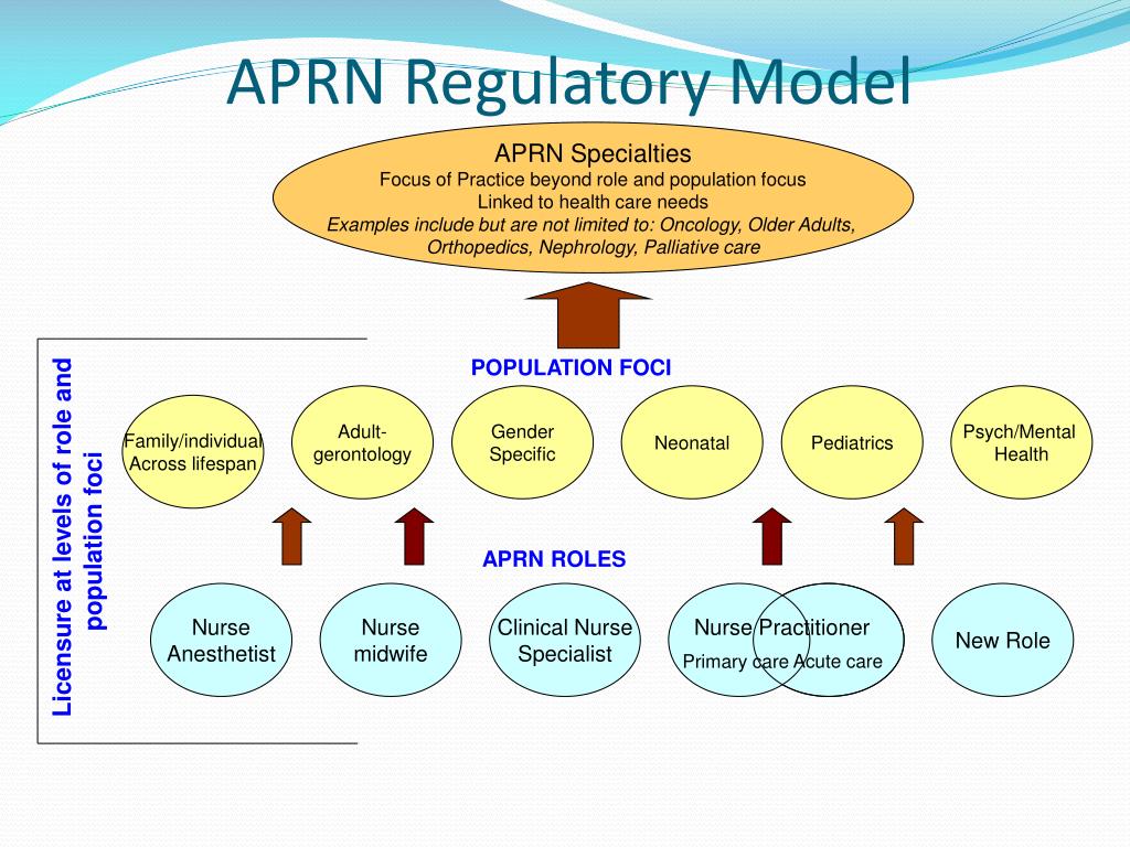PPT - APRN Regulatory Model PowerPoint Presentation, free download - ID ...
